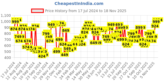 myntra.com Campus Sutra Men Navy Blue Smart Slim Fit Heavy Fade Stretchable Jeans campus sutra Price History Graph from 17 Jul 2024 to 18 Nov 2025