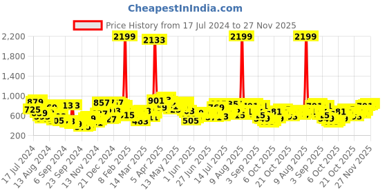 myntra.com Campus Sutra Men Navy Blue Smart Slim Fit Highly Distressed Light Fade Stretchable Jeans campus sutra Price History Graph from 17 Jul 2024 to 27 Nov 2025
