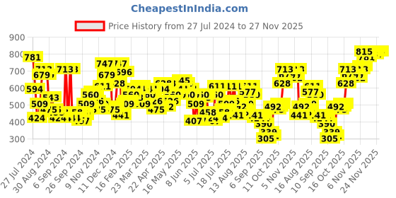 myntra.com Campus Sutra Men Navy Blue Smart Slim Fit Low Distress Heavy Fade Stretchable Cotton Jeans campus sutra Price History Graph from 27 Jul 2024 to 26 Nov 2025
