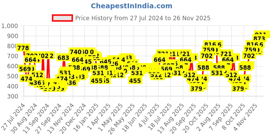 myntra.com Campus Sutra Men Navy Blue Smart Slim Fit Low Distress Light Fade Stretchable Cotton Jeans campus sutra Price History Graph from 27 Jul 2024 to 26 Nov 2025