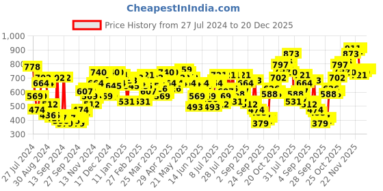 myntra.com Campus Sutra Men Navy Blue Smart Slim Fit Low Distress Stretchable Cotton Jeans campus sutra Price History Graph from 27 Jul 2024 to 20 Dec 2025