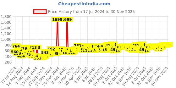 myntra.com Campus Sutra Men Navy Blue Smart Slim Fit Mildly Distressed Light Fade Stretchable Jeans campus sutra Price History Graph from 17 Jul 2024 to 29 Nov 2025