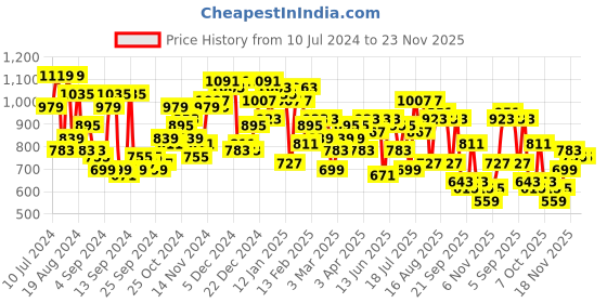 myntra.com Campus Sutra Men Navy Blue Smart Wide Leg Clean Look Stretchable Jeans campus sutra Price History Graph from 10 Jul 2024 to 23 Nov 2025