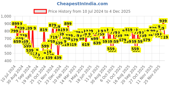 myntra.com Campus Sutra Men Navy Blue Solid Jacket campus sutra Price History Graph from 10 Jul 2024 to 4 Dec 2025