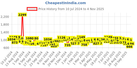 myntra.com Campus Sutra Men Navy Blue Solid Tailored Jacket campus sutra Price History Graph from 10 Jul 2024 to 4 Nov 2025