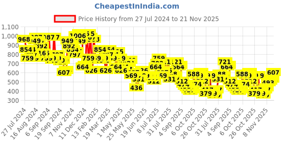 myntra.com Campus Sutra Men Navy Blue Super Mildly Distressed Light Fade Stretchable Jeans campus sutra Price History Graph from 27 Jul 2024 to 21 Nov 2025