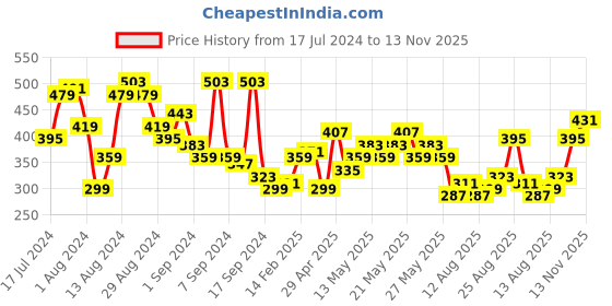 myntra.com Campus Sutra Men Navy Blue V-Neck Dri-FIT Applique Running T-shirt campus sutra Price History Graph from 17 Jul 2024 to 13 Nov 2025