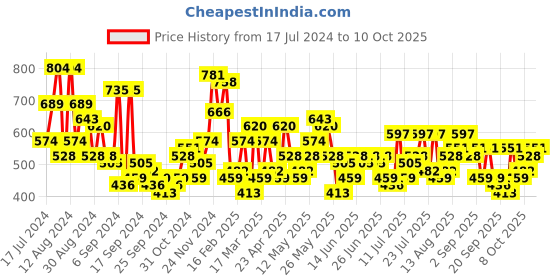 myntra.com Campus Sutra Men Navy Blue Windcheater Open Front Jacket campus sutra Price History Graph from 17 Jul 2024 to 10 Oct 2025
