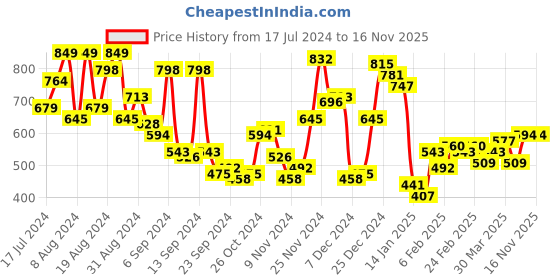 myntra.com Campus Sutra Men Navy Printed Hooded Sweatshirt campus sutra Price History Graph from 17 Jul 2024 to 15 Nov 2025