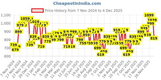 myntra.com Campus Sutra Men Off White & Grey Checked Pullover campus sutra Price History Graph from 7 Nov 2024 to 4 Dec 2025