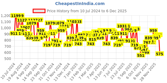 myntra.com Campus Sutra Men Off-White Solid Windcheater and Water Resistant Tailored Jacket campus sutra Price History Graph from 10 Jul 2024 to 3 Dec 2025