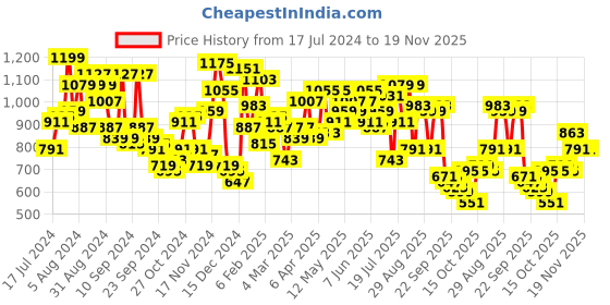 myntra.com Campus Sutra Men Off-White Solid Windcheater Tailored Jacket campus sutra Price History Graph from 17 Jul 2024 to 19 Nov 2025