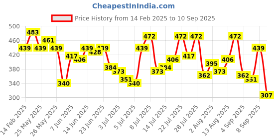 myntra.com Campus Sutra Men Off-White Striped T-shirt campus sutra Price History Graph from 14 Feb 2025 to 10 Sep 2025