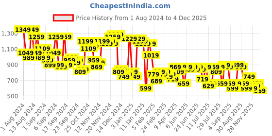 myntra.com Campus Sutra Men Olive Green Beige Camouflage Bomber Jacket campus sutra Price History Graph from 1 Aug 2024 to 4 Dec 2025