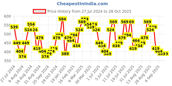 myntra.com Campus Sutra Men Olive Green Polo Collar Dri-FIT Running T-shirt campus sutra Price History Graph from 27 Jul 2024 to 28 Oct 2025