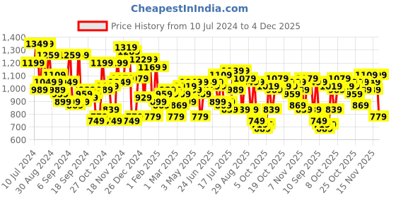 myntra.com Campus Sutra Men Olive Green Printed Bomber Jacket campus sutra Price History Graph from 10 Jul 2024 to 4 Dec 2025