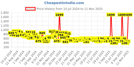 myntra.com Campus Sutra Men Olive Green Printed Hooded Sweatshirt campus sutra Price History Graph from 10 Jul 2024 to 11 Nov 2025