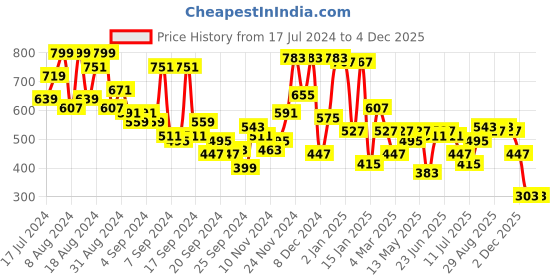 myntra.com Campus Sutra Men Olive Green Regular Fit Striped Casual Shirt campus sutra Price History Graph from 17 Jul 2024 to 4 Dec 2025