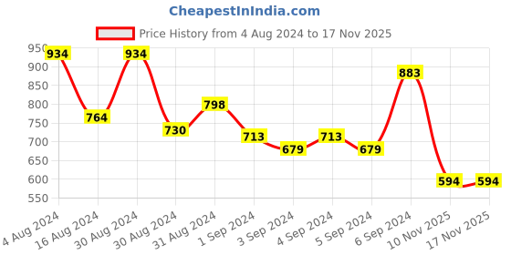 myntra.com Campus Sutra Men Olive Green Solid Hooded Sweatshirt campus sutra Price History Graph from 4 Aug 2024 to 17 Nov 2025