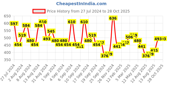 myntra.com Campus Sutra Men Olive Green Striped Polo Collar Outdoor Cotton T-shirt campus sutra Price History Graph from 27 Jul 2024 to 28 Oct 2025
