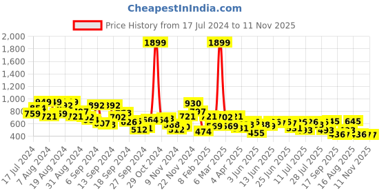 myntra.com Campus Sutra Men Olive Green Sweatshirt campus sutra Price History Graph from 17 Jul 2024 to 10 Nov 2025