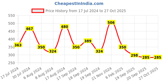 myntra.com Campus Sutra Men Orange Polo Collar T-shirt campus sutra Price History Graph from 17 Jul 2024 to 26 Oct 2025