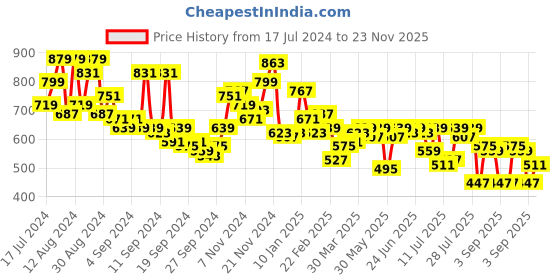 myntra.com Campus Sutra Men Pink & Grey Regular Fit Checked Casual Shirt campus sutra Price History Graph from 17 Jul 2024 to 23 Nov 2025