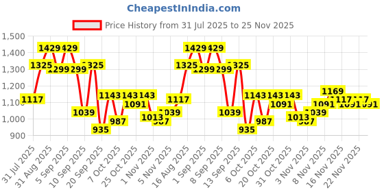 myntra.com Campus Sutra Men Pink Solid Denim Jacket With Contrast Sleeves campus sutra Price History Graph from 31 Jul 2025 to 25 Nov 2025