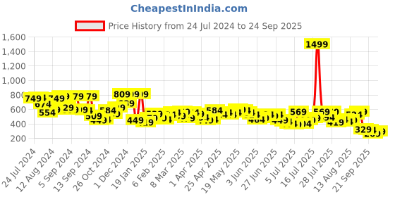 myntra.com Campus Sutra Men Pink V-Neck Raw Edge T-shirt campus sutra Price History Graph from 24 Jul 2024 to 24 Sep 2025
