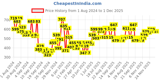 myntra.com Campus Sutra Men Pockets T-shirt campus sutra Price History Graph from 1 Aug 2024 to 1 Dec 2025