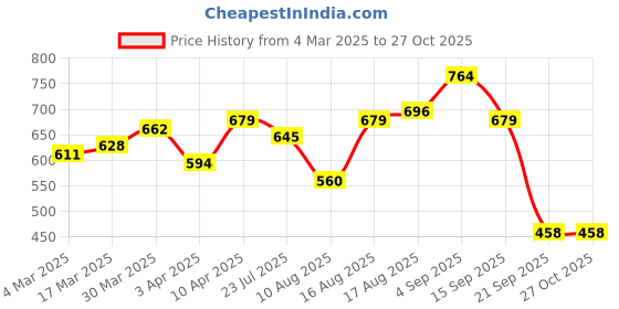 myntra.com Campus Sutra Men Polo Collar Applique T-shirt campus sutra Price History Graph from 4 Mar 2025 to 27 Oct 2025