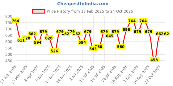 myntra.com Campus Sutra Men Polo Collar Drop-Shoulder Sleeves Raw Edge T-shirt campus sutra Price History Graph from 17 Feb 2025 to 22 Oct 2025