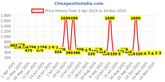 myntra.com Campus Sutra Men Polo Collar Drop-Shoulder Sleeves T-shirt campus sutra Price History Graph from 1 Apr 2025 to 24 Nov 2025