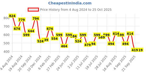 myntra.com Campus Sutra Men Polo Collar Pockets T-shirt campus sutra Price History Graph from 4 Aug 2024 to 25 Oct 2025