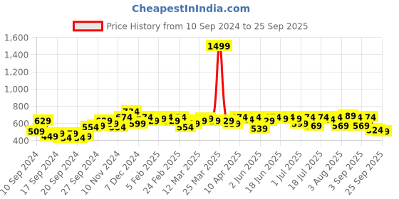 myntra.com Campus Sutra Men Polo Collar Pockets T-shirt campus sutra Price History Graph from 10 Sep 2024 to 25 Sep 2025
