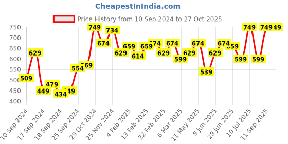 myntra.com Campus Sutra Men Polo Collar Pockets T-shirt campus sutra Price History Graph from 10 Sep 2024 to 27 Oct 2025