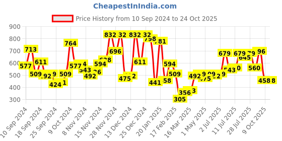 myntra.com Campus Sutra Men Polo Collar Pockets T-shirt campus sutra Price History Graph from 10 Sep 2024 to 22 Oct 2025