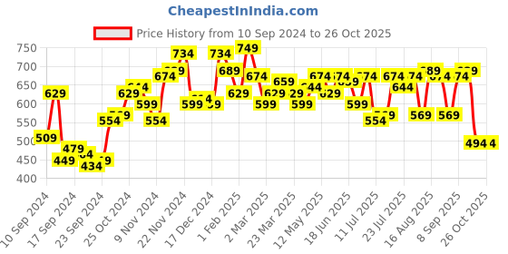 myntra.com Campus Sutra Men Polo Collar Pockets T-shirt campus sutra Price History Graph from 10 Sep 2024 to 26 Oct 2025