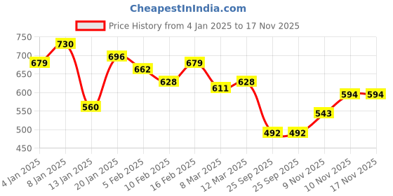myntra.com Campus Sutra Men Polo Collar Pockets T-shirt campus sutra Price History Graph from 4 Jan 2025 to 16 Nov 2025