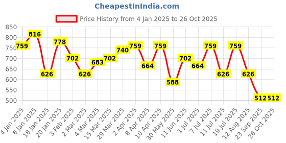 myntra.com Campus Sutra Men Polo Collar Pockets T-shirt campus sutra Price History Graph from 4 Jan 2025 to 26 Oct 2025