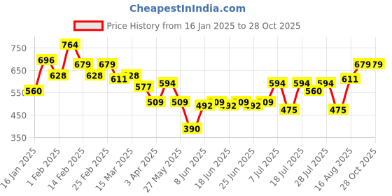 myntra.com Campus Sutra Men Polo Collar Pockets T-shirt campus sutra Price History Graph from 16 Jan 2025 to 28 Oct 2025