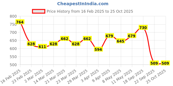 myntra.com Campus Sutra Men Polo Collar Pockets T-shirt campus sutra Price History Graph from 16 Feb 2025 to 25 Oct 2025