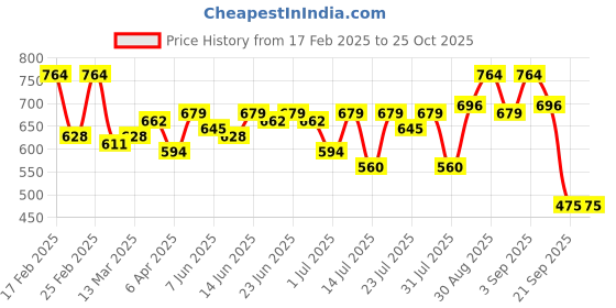 myntra.com Campus Sutra Men Polo Collar Pockets T-shirt campus sutra Price History Graph from 17 Feb 2025 to 25 Oct 2025