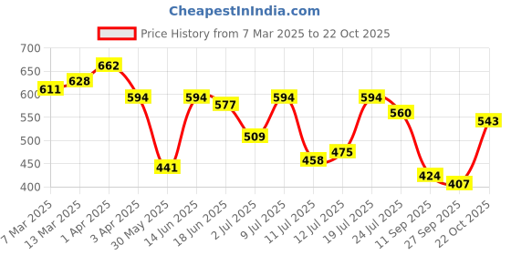 myntra.com Campus Sutra Men Polo Collar Pockets T-shirt campus sutra Price History Graph from 7 Mar 2025 to 22 Oct 2025