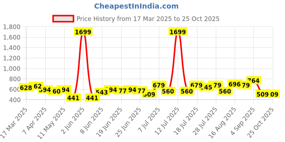 myntra.com Campus Sutra Men Polo Collar Pockets T-shirt campus sutra Price History Graph from 17 Mar 2025 to 25 Oct 2025