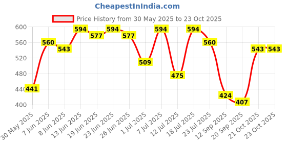 myntra.com Campus Sutra Men Polo Collar Pockets T-shirt campus sutra Price History Graph from 30 May 2025 to 23 Oct 2025