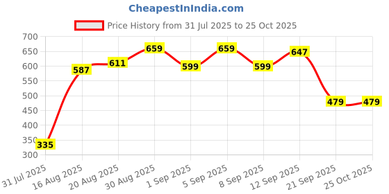 myntra.com Campus Sutra Men Polo Collar Pockets T-shirt campus sutra Price History Graph from 31 Jul 2025 to 25 Oct 2025