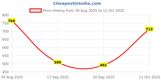 myntra.com Campus Sutra Men Polo Collar Pockets T-shirt campus sutra Price History Graph from 30 Aug 2025 to 11 Oct 2025