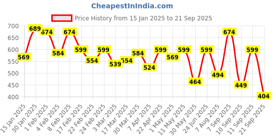 myntra.com Campus Sutra Men Polo Collar Raw Edge T-shirt campus sutra Price History Graph from 15 Jan 2025 to 21 Sep 2025