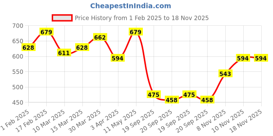 myntra.com Campus Sutra Men Polo Collar Raw Edge T-shirt campus sutra Price History Graph from 1 Feb 2025 to 17 Nov 2025